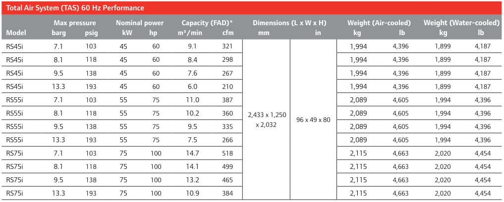 Ingersoll Rand RSi-TAS Rotary Screw Air Compressor Tech Specs - RS45i to RS 75i