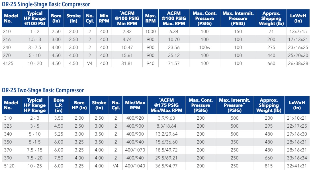 Quincy Compressor QR Series Piston Air Compressor Pump Technical Specifications