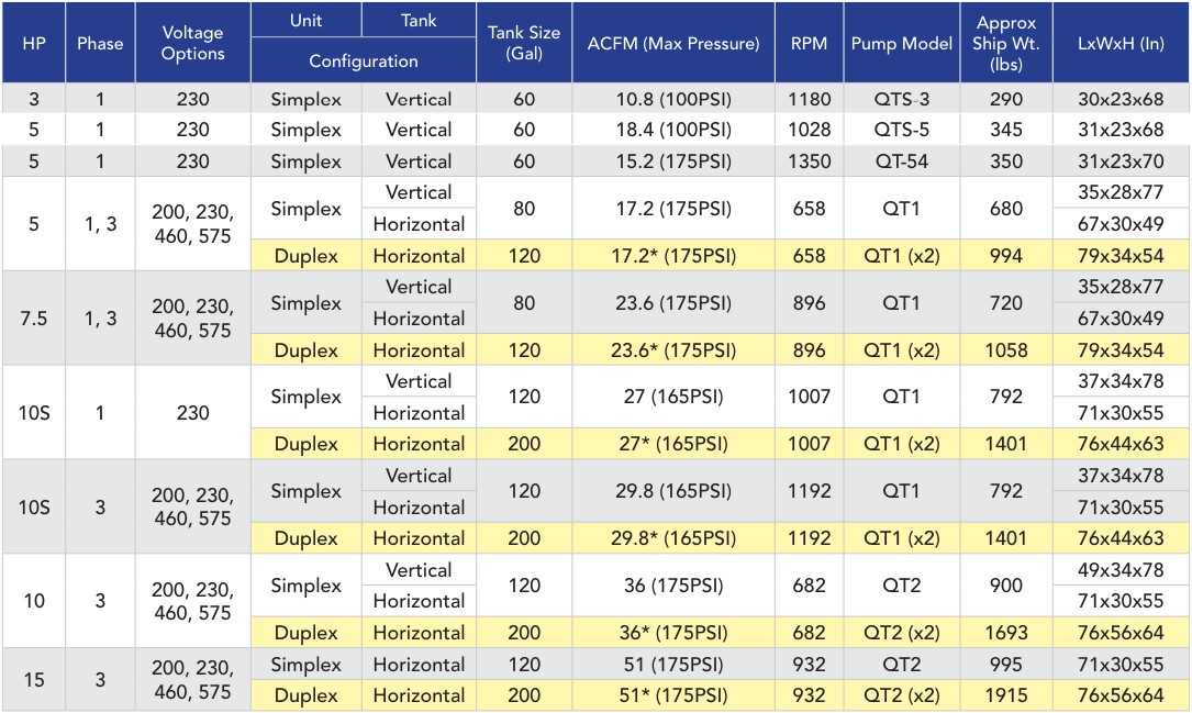 Quincy Compressor QT Series Two Stage Piston Air Compressor Technical Specifications