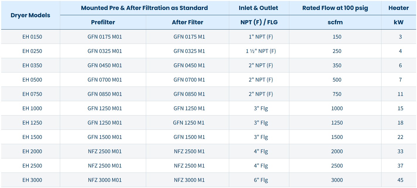 nano-purification solutions EH Series Externally Heated Twin Tower Desiccant Air Dryer Tech Specs